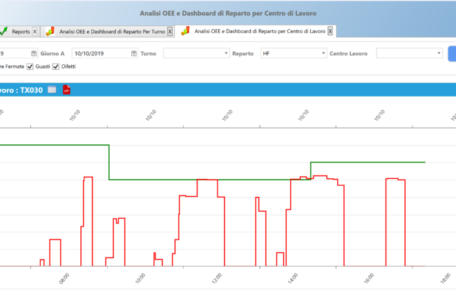 Example of performance over time compared to the target by product line